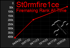 Total Graph of St0rmfire1ce