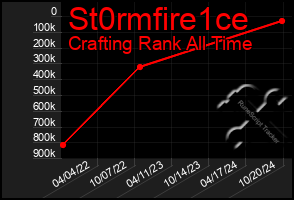 Total Graph of St0rmfire1ce