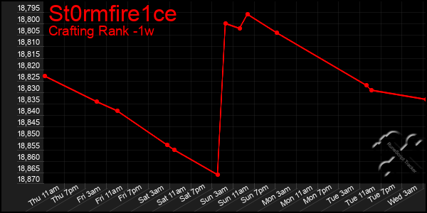 Last 7 Days Graph of St0rmfire1ce