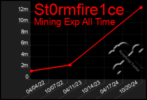 Total Graph of St0rmfire1ce