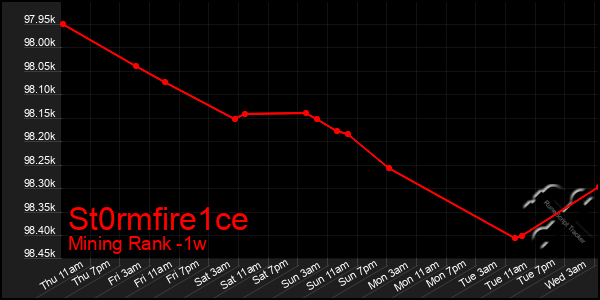 Last 7 Days Graph of St0rmfire1ce