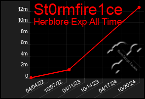 Total Graph of St0rmfire1ce