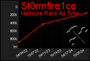 Total Graph of St0rmfire1ce