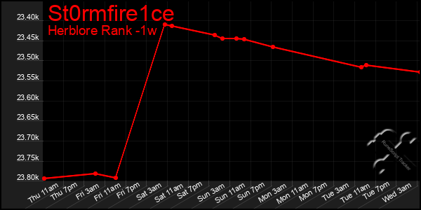 Last 7 Days Graph of St0rmfire1ce