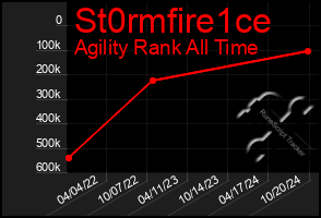 Total Graph of St0rmfire1ce