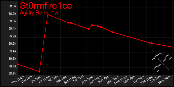 Last 7 Days Graph of St0rmfire1ce