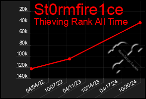 Total Graph of St0rmfire1ce