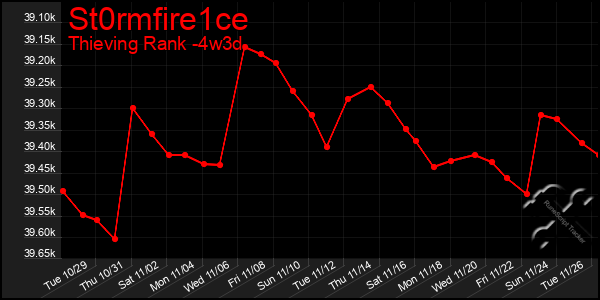 Last 31 Days Graph of St0rmfire1ce