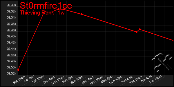 Last 7 Days Graph of St0rmfire1ce