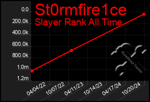 Total Graph of St0rmfire1ce