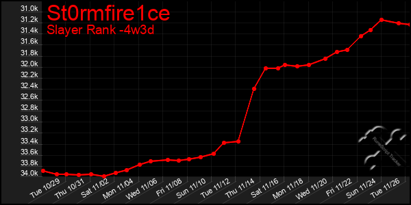 Last 31 Days Graph of St0rmfire1ce