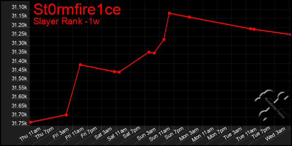 Last 7 Days Graph of St0rmfire1ce