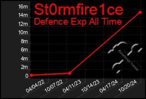 Total Graph of St0rmfire1ce