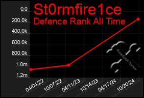 Total Graph of St0rmfire1ce