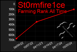 Total Graph of St0rmfire1ce