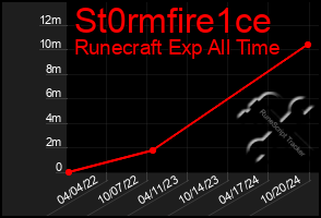 Total Graph of St0rmfire1ce