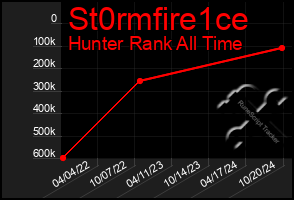 Total Graph of St0rmfire1ce