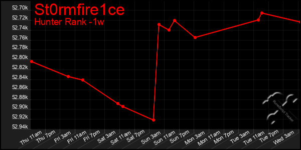 Last 7 Days Graph of St0rmfire1ce