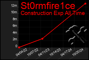 Total Graph of St0rmfire1ce