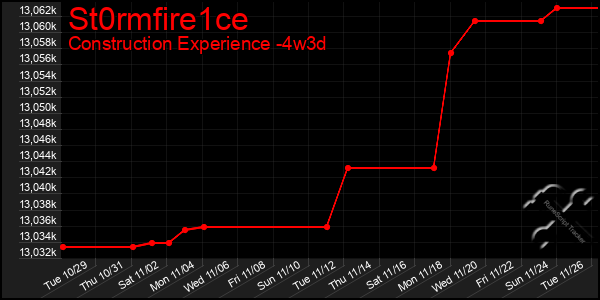 Last 31 Days Graph of St0rmfire1ce