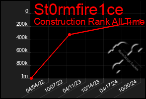 Total Graph of St0rmfire1ce