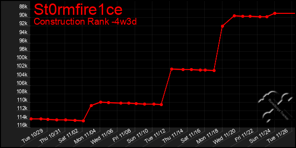 Last 31 Days Graph of St0rmfire1ce