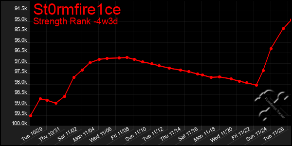 Last 31 Days Graph of St0rmfire1ce