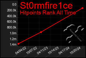 Total Graph of St0rmfire1ce