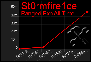 Total Graph of St0rmfire1ce