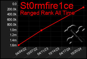 Total Graph of St0rmfire1ce