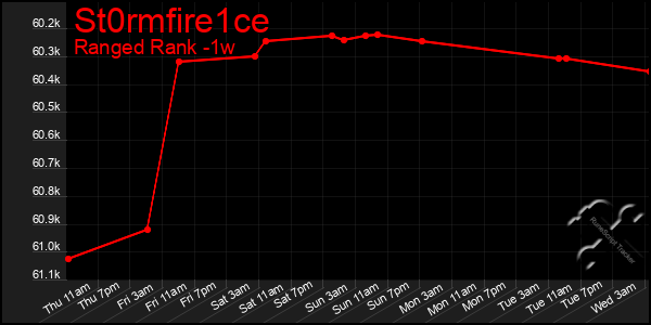 Last 7 Days Graph of St0rmfire1ce