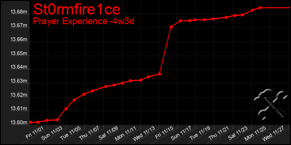 Last 31 Days Graph of St0rmfire1ce