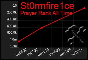 Total Graph of St0rmfire1ce