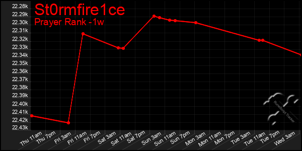 Last 7 Days Graph of St0rmfire1ce