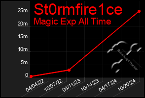 Total Graph of St0rmfire1ce