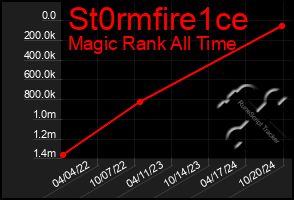 Total Graph of St0rmfire1ce