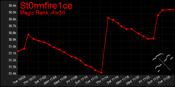 Last 31 Days Graph of St0rmfire1ce