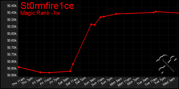 Last 7 Days Graph of St0rmfire1ce