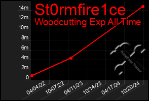 Total Graph of St0rmfire1ce