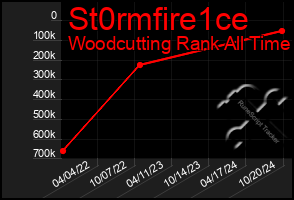 Total Graph of St0rmfire1ce