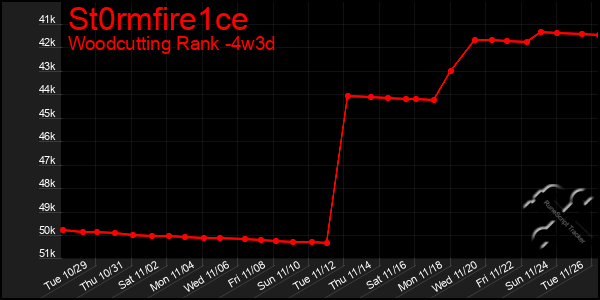 Last 31 Days Graph of St0rmfire1ce