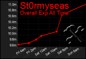 Total Graph of St0rmyseas