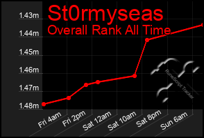 Total Graph of St0rmyseas