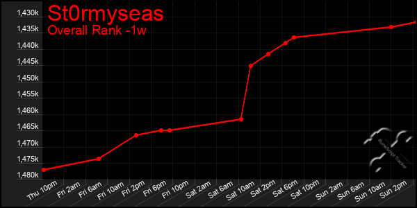 1 Week Graph of St0rmyseas