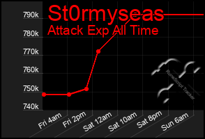 Total Graph of St0rmyseas