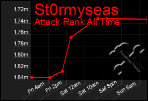 Total Graph of St0rmyseas