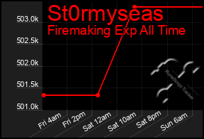 Total Graph of St0rmyseas