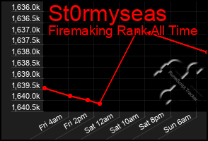 Total Graph of St0rmyseas