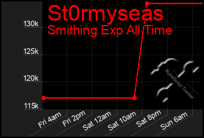 Total Graph of St0rmyseas