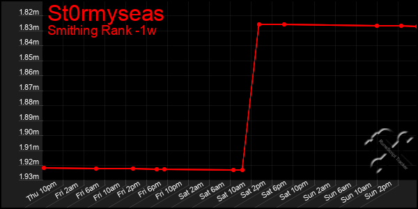 Last 7 Days Graph of St0rmyseas